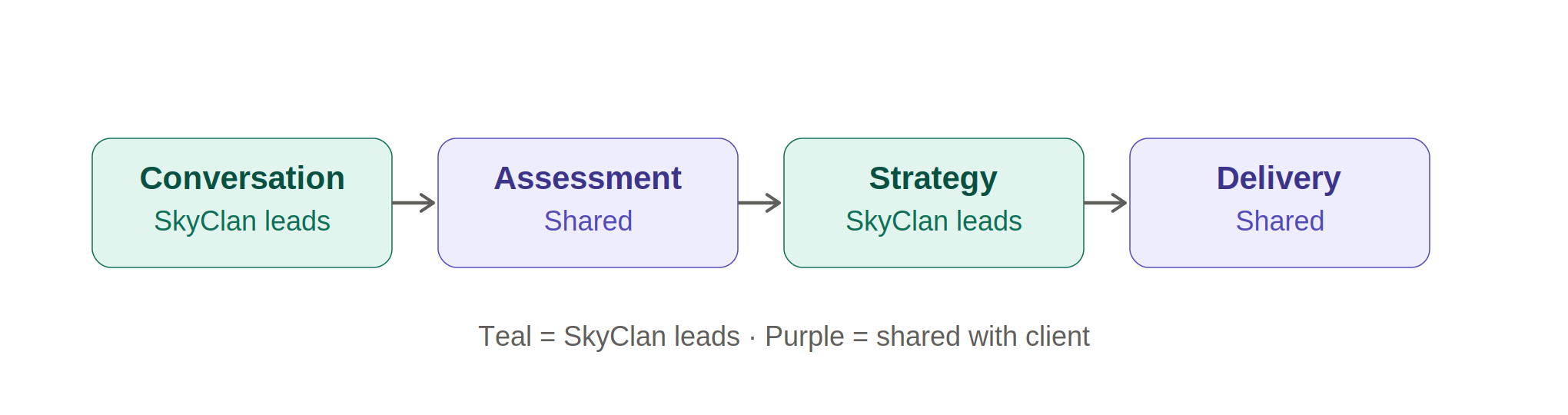 Services SkyClan Process Flowchart 2026